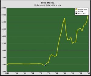 lira-dollaro
